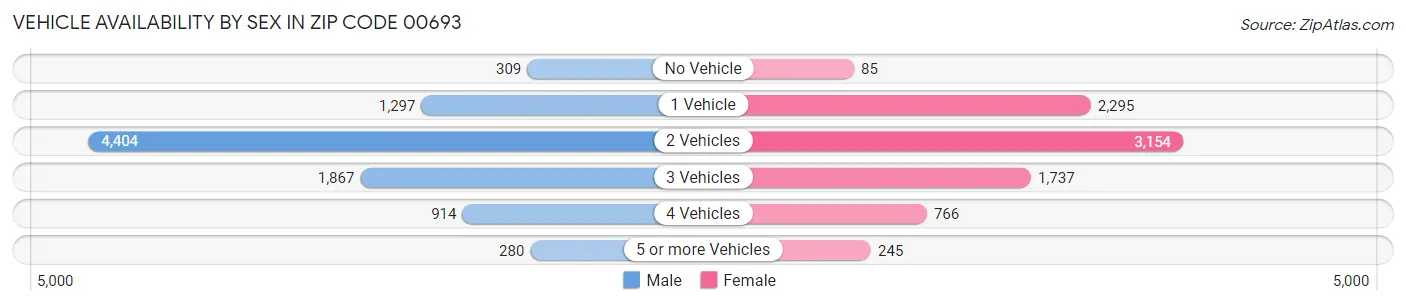 Vehicle Availability by Sex in Zip Code 00693