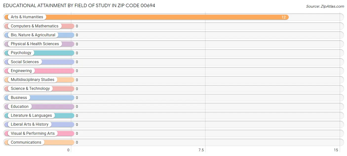 Educational Attainment by Field of Study in Zip Code 00694