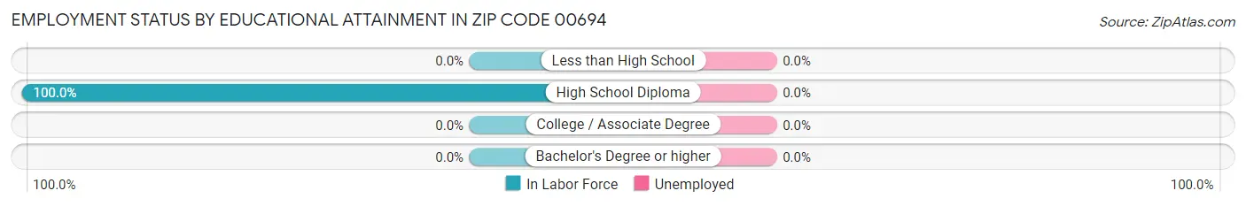 Employment Status by Educational Attainment in Zip Code 00694