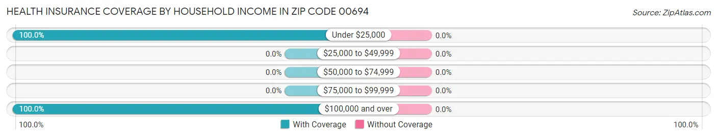Health Insurance Coverage by Household Income in Zip Code 00694