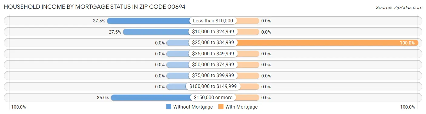 Household Income by Mortgage Status in Zip Code 00694