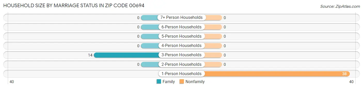 Household Size by Marriage Status in Zip Code 00694