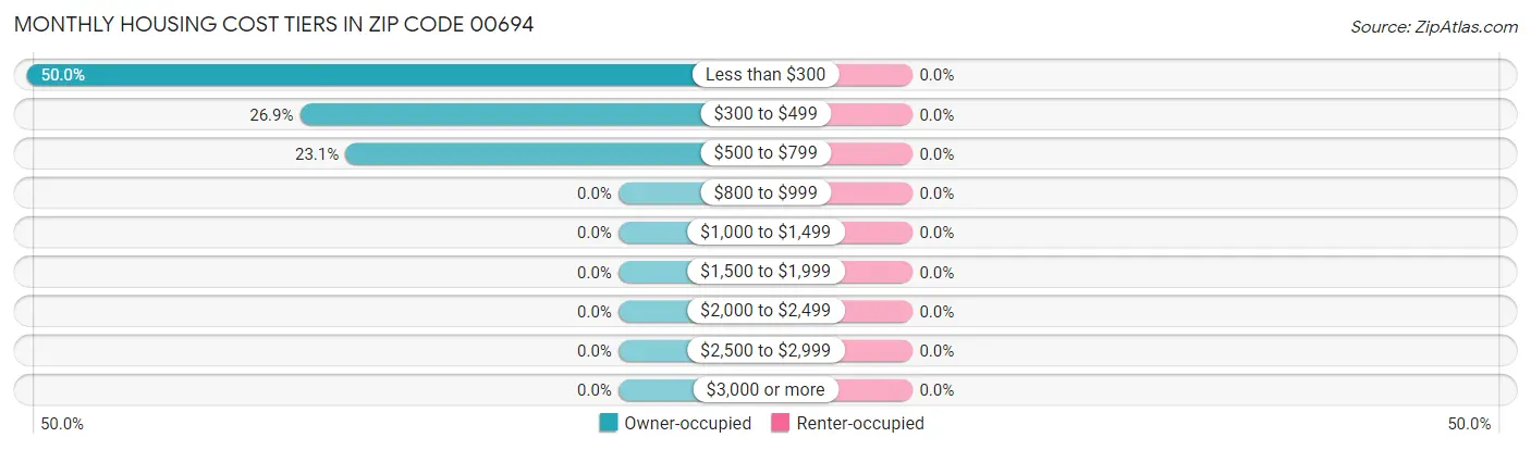 Monthly Housing Cost Tiers in Zip Code 00694