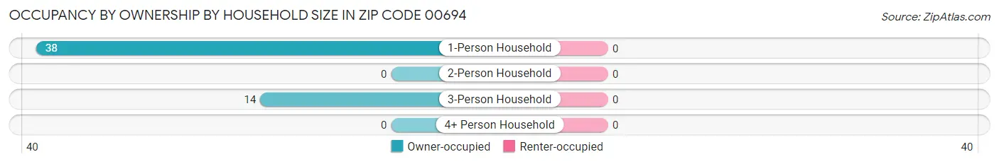 Occupancy by Ownership by Household Size in Zip Code 00694