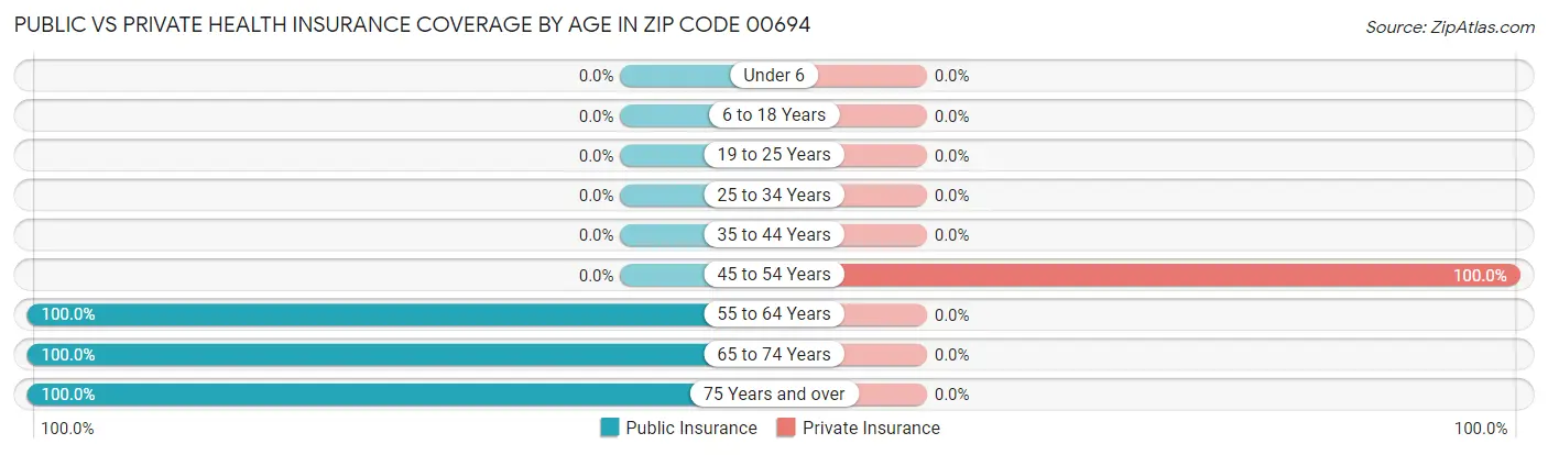 Public vs Private Health Insurance Coverage by Age in Zip Code 00694