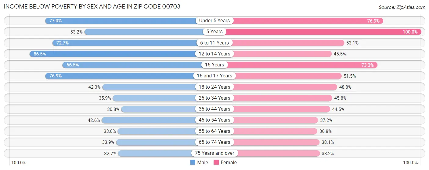 Income Below Poverty by Sex and Age in Zip Code 00703