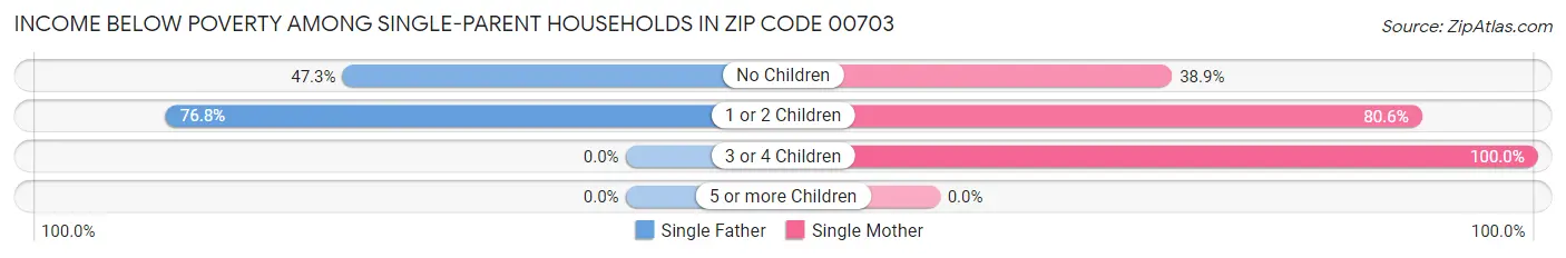 Income Below Poverty Among Single-Parent Households in Zip Code 00703