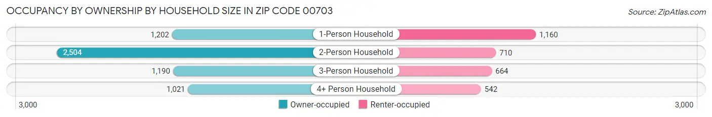 Occupancy by Ownership by Household Size in Zip Code 00703