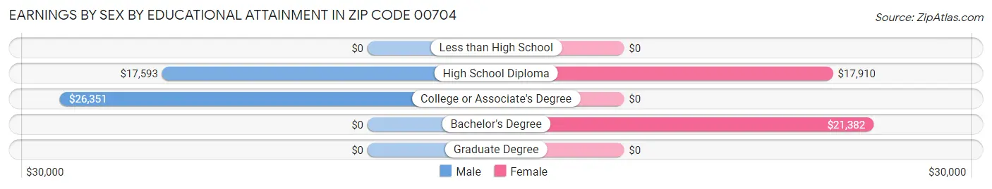 Earnings by Sex by Educational Attainment in Zip Code 00704