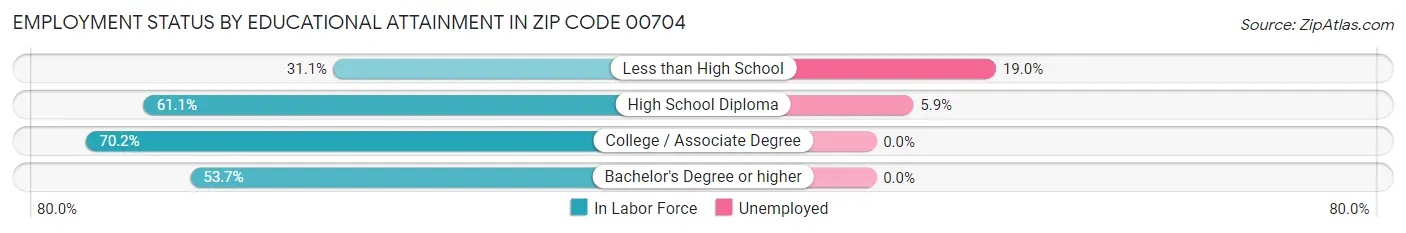 Employment Status by Educational Attainment in Zip Code 00704