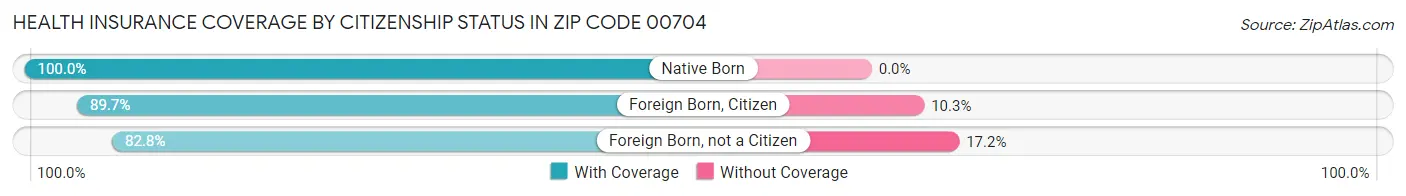 Health Insurance Coverage by Citizenship Status in Zip Code 00704