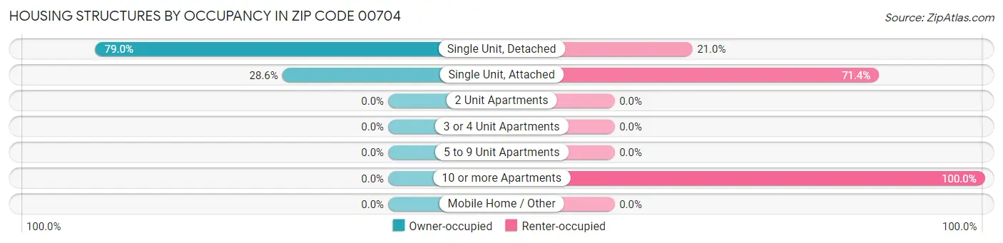Housing Structures by Occupancy in Zip Code 00704