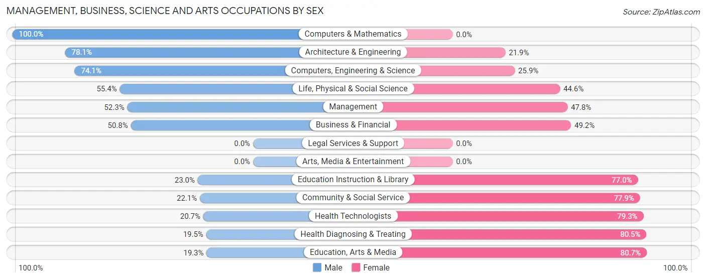 Management, Business, Science and Arts Occupations by Sex in Zip Code 00705