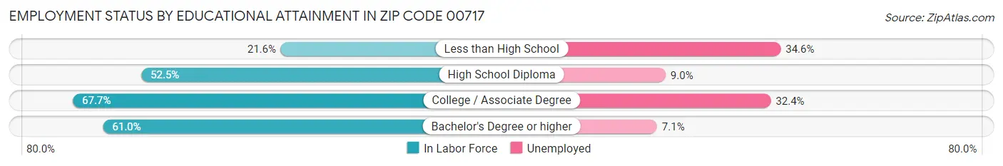 Employment Status by Educational Attainment in Zip Code 00717