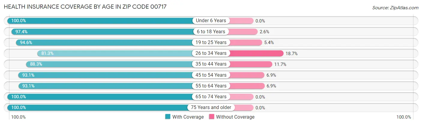 Health Insurance Coverage by Age in Zip Code 00717