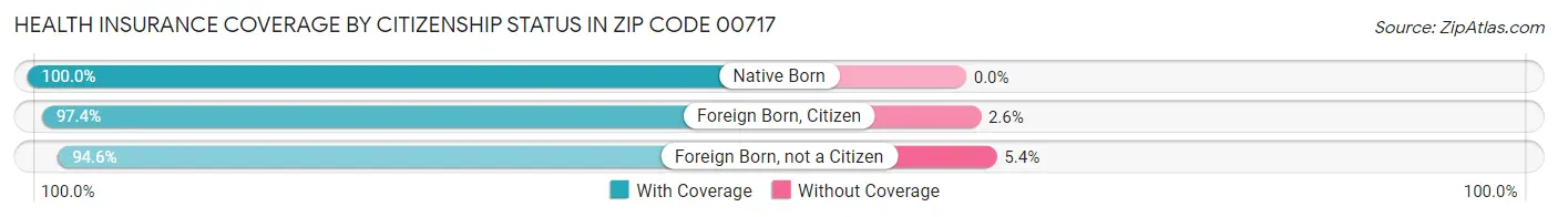 Health Insurance Coverage by Citizenship Status in Zip Code 00717