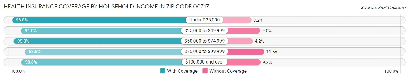 Health Insurance Coverage by Household Income in Zip Code 00717