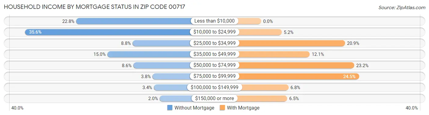 Household Income by Mortgage Status in Zip Code 00717