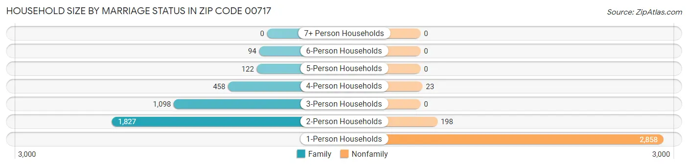Household Size by Marriage Status in Zip Code 00717