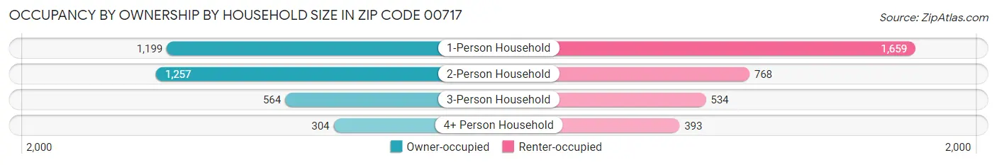 Occupancy by Ownership by Household Size in Zip Code 00717