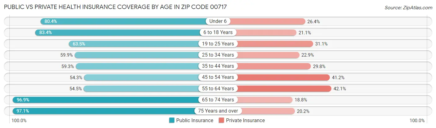 Public vs Private Health Insurance Coverage by Age in Zip Code 00717