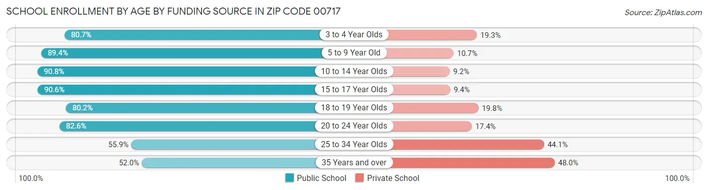 School Enrollment by Age by Funding Source in Zip Code 00717