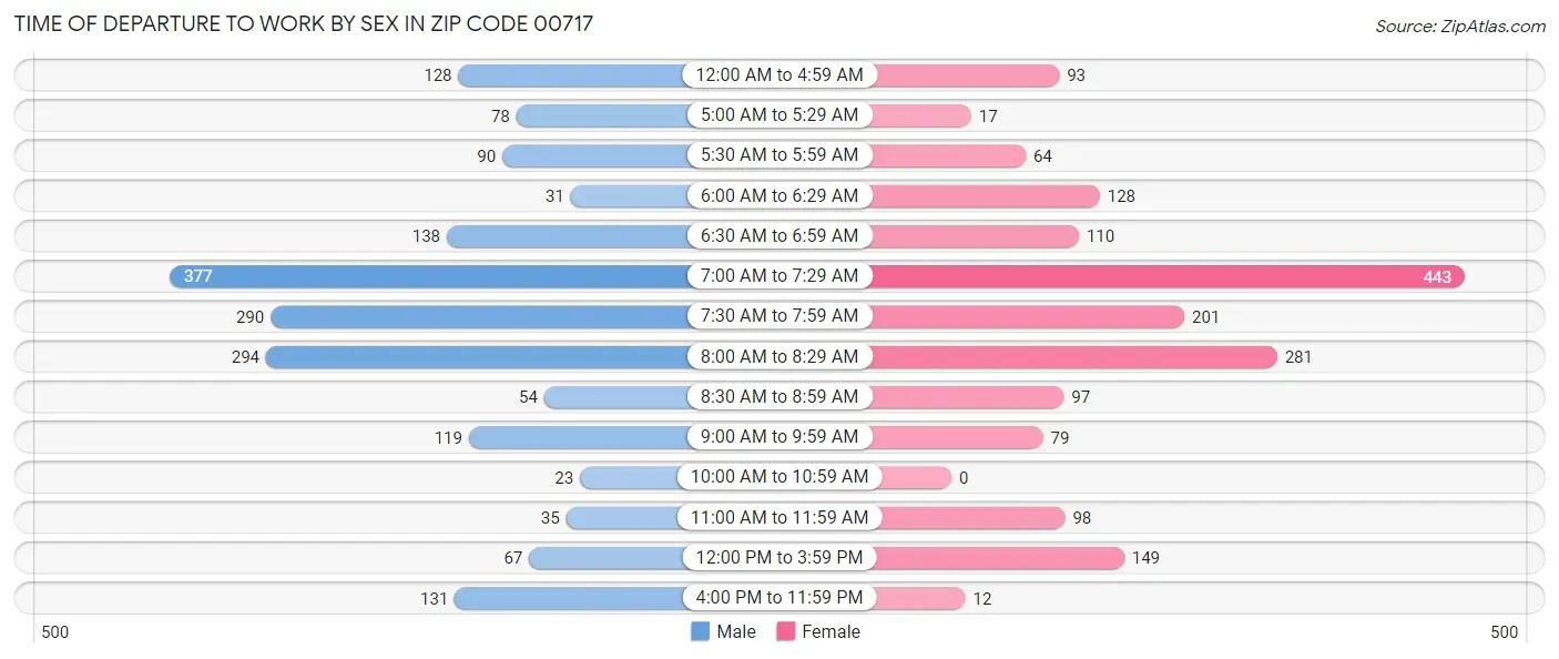 Time of Departure to Work by Sex in Zip Code 00717