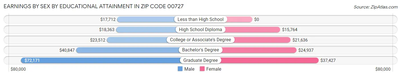 Earnings by Sex by Educational Attainment in Zip Code 00727