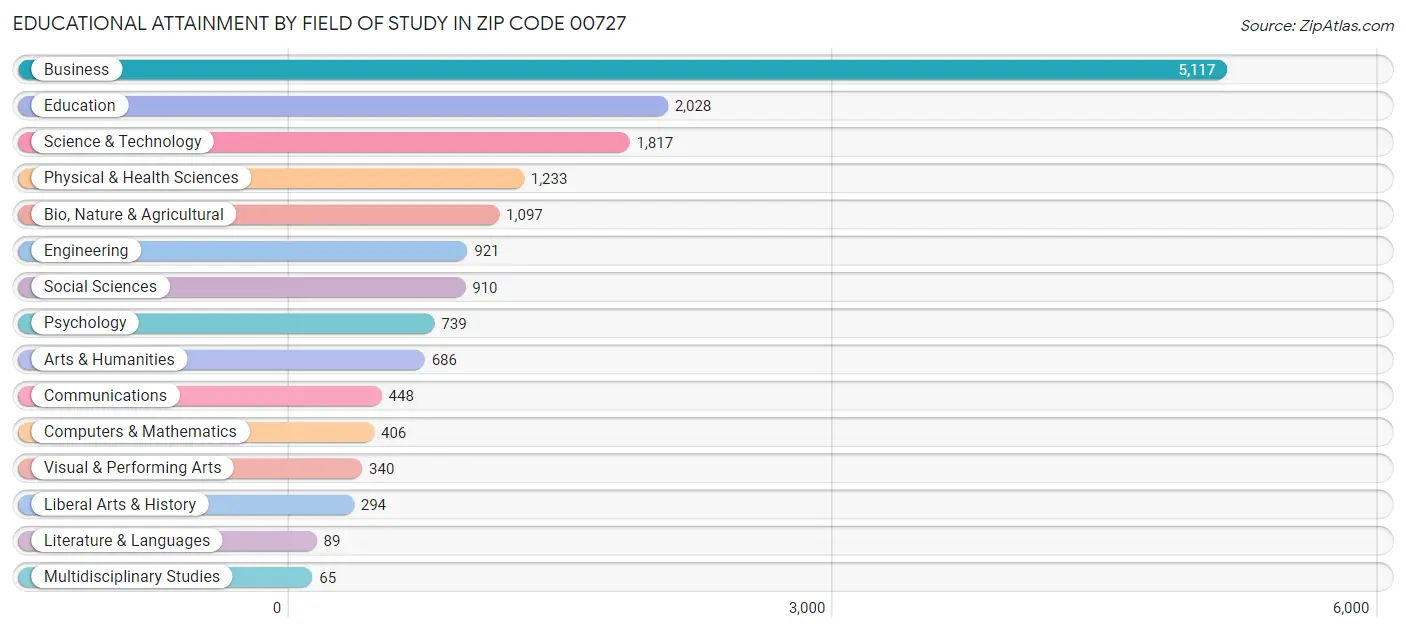 Educational Attainment by Field of Study in Zip Code 00727