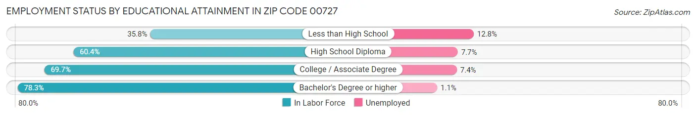 Employment Status by Educational Attainment in Zip Code 00727