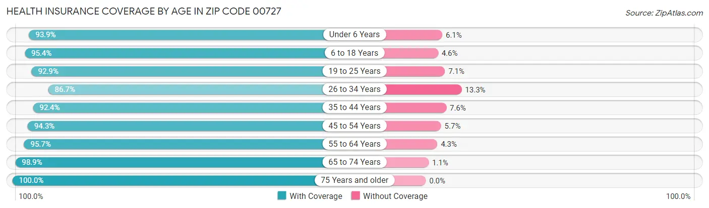 Health Insurance Coverage by Age in Zip Code 00727