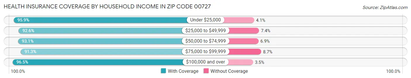 Health Insurance Coverage by Household Income in Zip Code 00727
