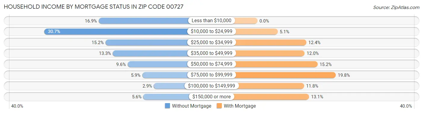 Household Income by Mortgage Status in Zip Code 00727