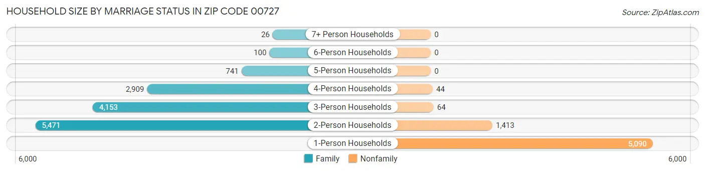 Household Size by Marriage Status in Zip Code 00727