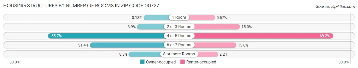 Housing Structures by Number of Rooms in Zip Code 00727