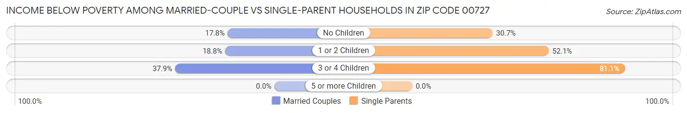Income Below Poverty Among Married-Couple vs Single-Parent Households in Zip Code 00727