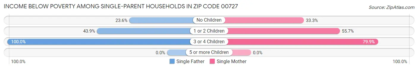 Income Below Poverty Among Single-Parent Households in Zip Code 00727
