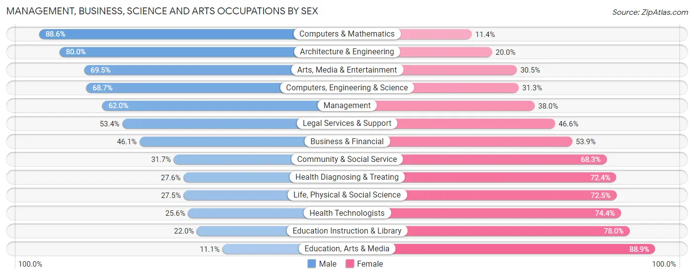 Management, Business, Science and Arts Occupations by Sex in Zip Code 00727