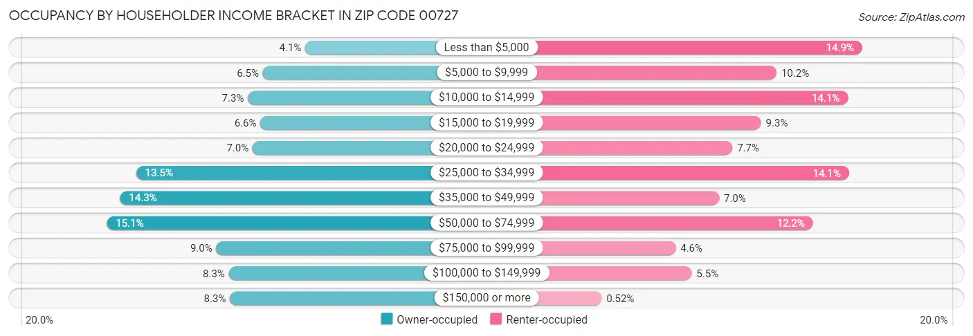 Occupancy by Householder Income Bracket in Zip Code 00727