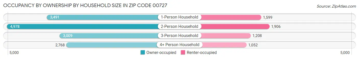 Occupancy by Ownership by Household Size in Zip Code 00727
