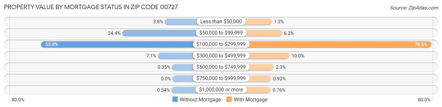 Property Value by Mortgage Status in Zip Code 00727