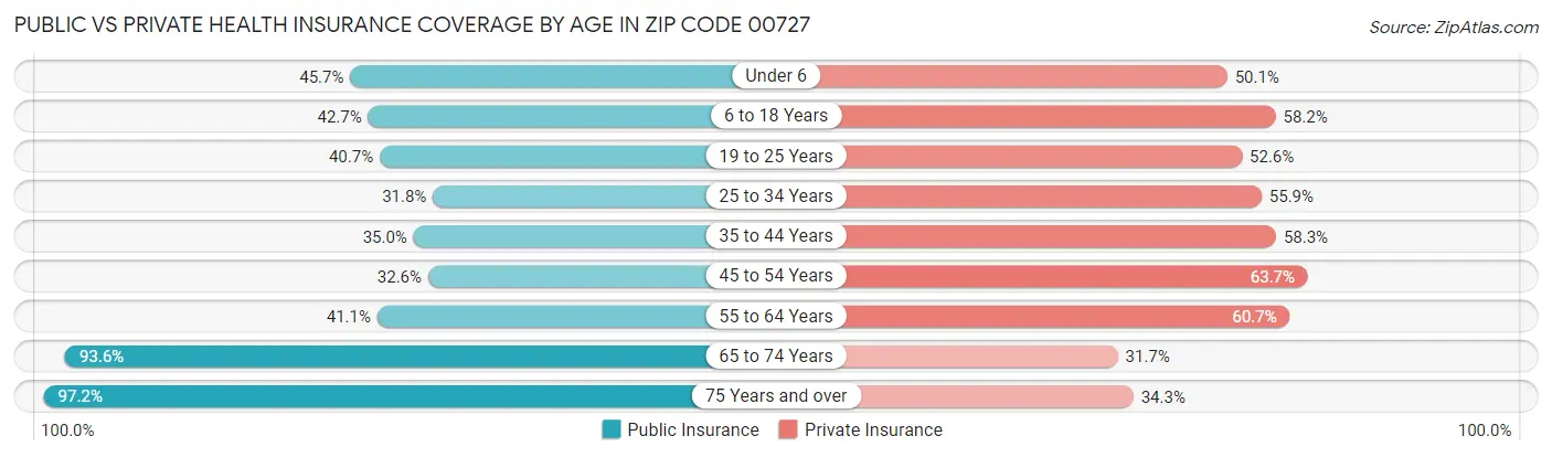 Public vs Private Health Insurance Coverage by Age in Zip Code 00727