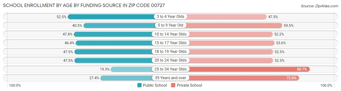 School Enrollment by Age by Funding Source in Zip Code 00727