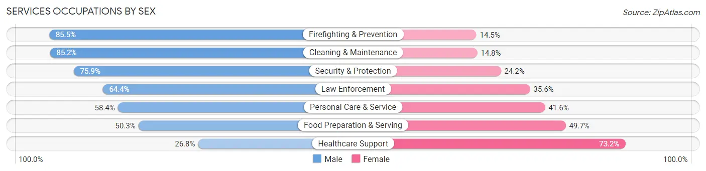 Services Occupations by Sex in Zip Code 00727