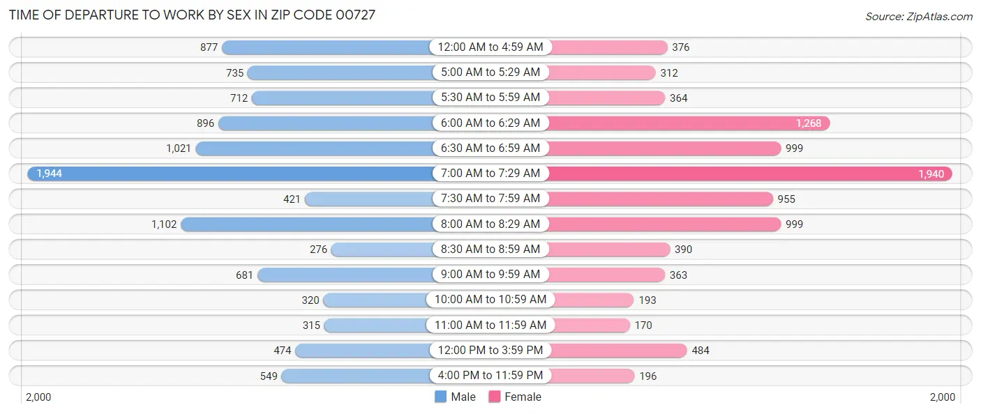 Time of Departure to Work by Sex in Zip Code 00727