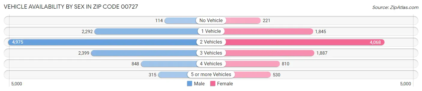 Vehicle Availability by Sex in Zip Code 00727