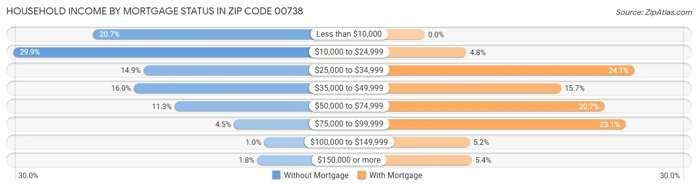 Household Income by Mortgage Status in Zip Code 00738