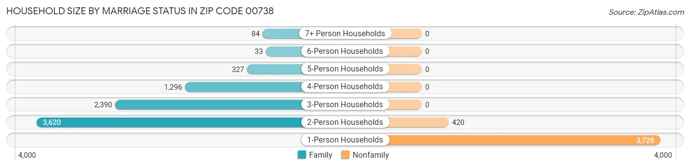 Household Size by Marriage Status in Zip Code 00738