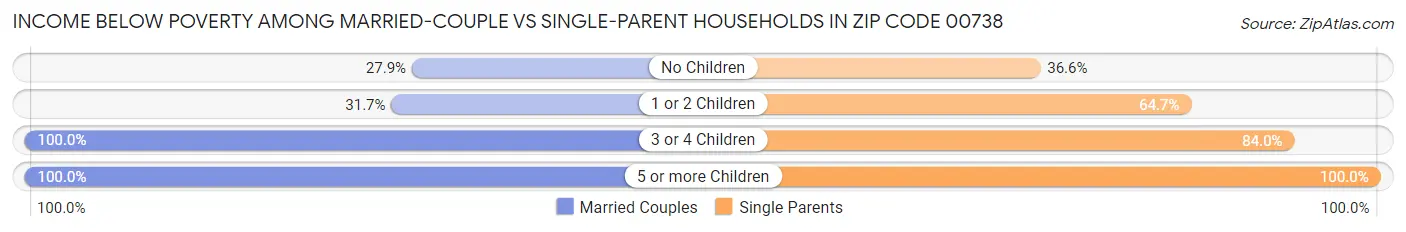 Income Below Poverty Among Married-Couple vs Single-Parent Households in Zip Code 00738