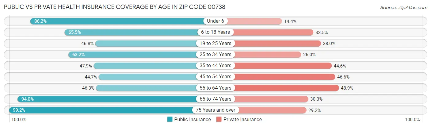 Public vs Private Health Insurance Coverage by Age in Zip Code 00738